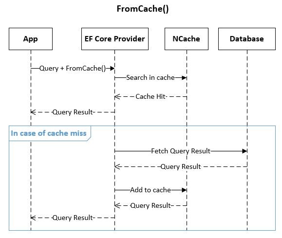 Entity Framework Core Caching Block Diagram