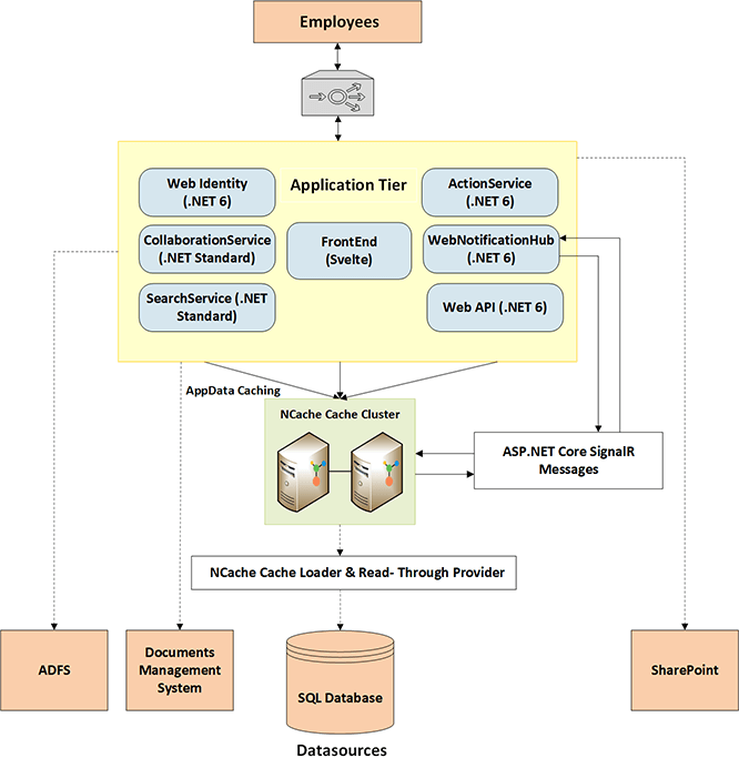 Architectural Diagram using NCache