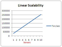 Linear Scalability
