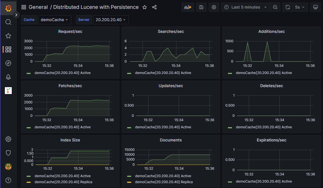 NCache Distributed Lucene with Persistence Dashboard