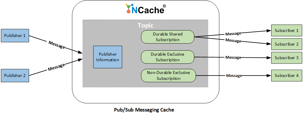 Publish Subscribe in NCache