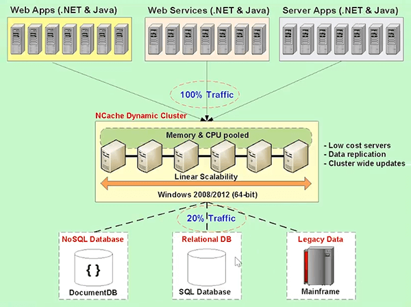 Distributed Cache Deployment