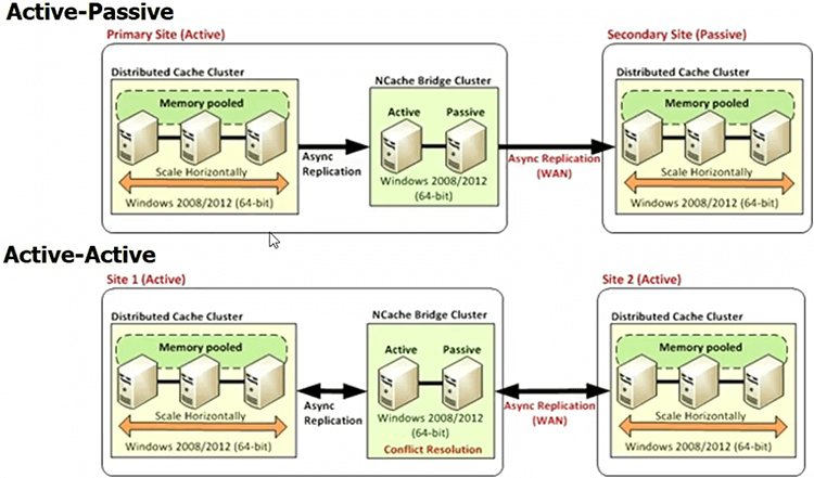 WAN Replication of Distributed Cache