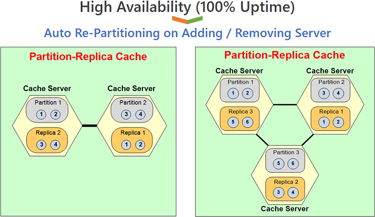 Caching Topology: Partition-Replica Cache