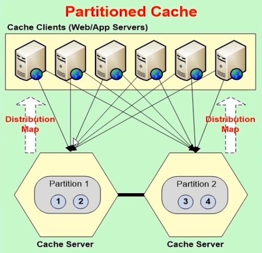 Caching Topology