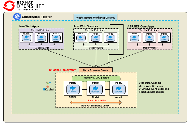 ncache-deployment-redhat-openshift