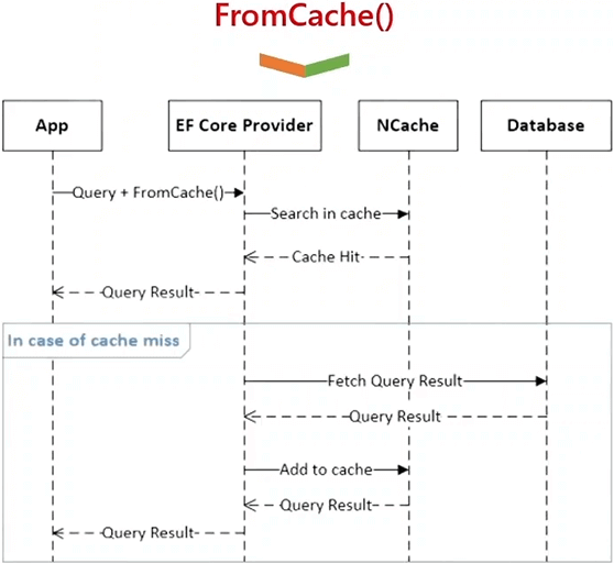 FromCache Extension Method