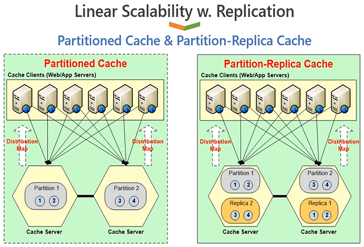 Caching Topologies - Partition-Replica Cache