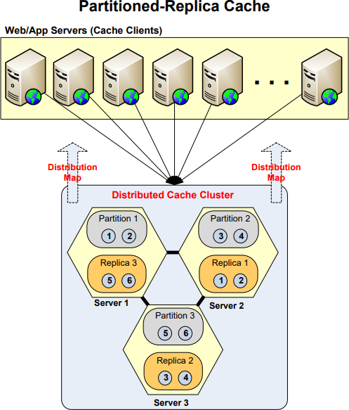 Partition-Replica Caching Topology of NCache