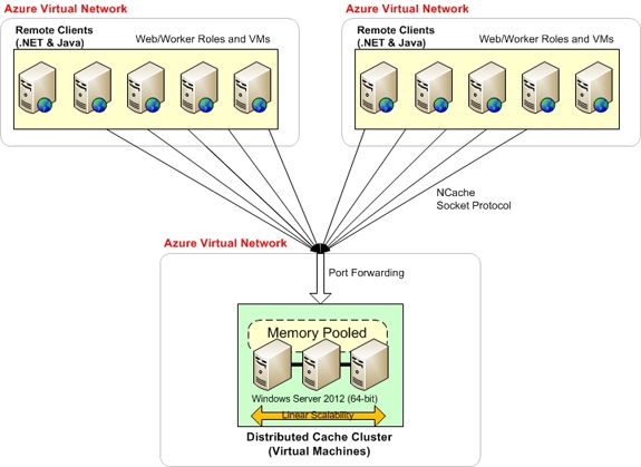 NCache Azure Cache Service