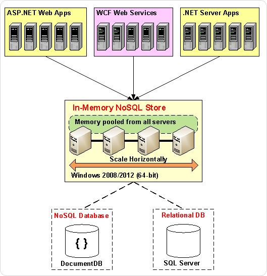 In-Memory NoSQL Store