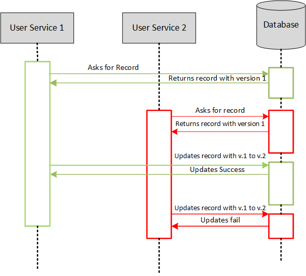 Optimistic Lock Sequence Diagram