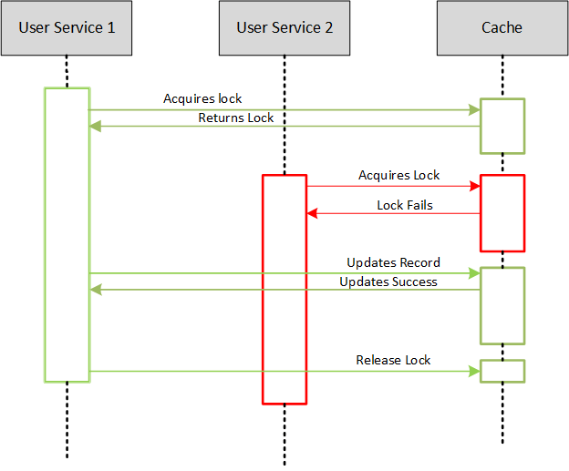 Pessimistic Lock Sequence Diagram