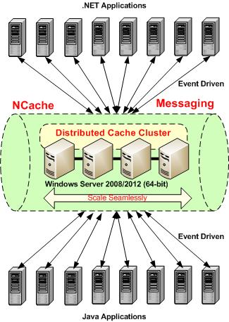 NCache Messaging Runtime Data Sharing
