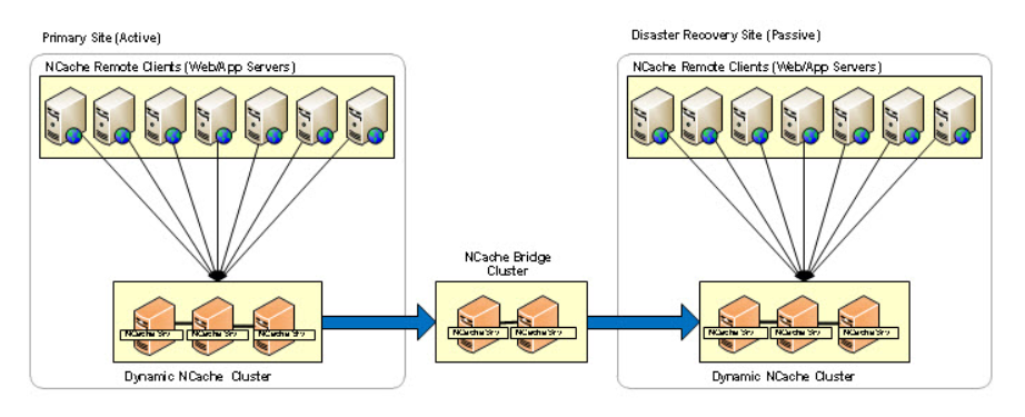 WAN Replication 