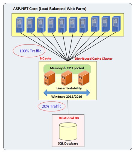 How NCache fits in your application deployment.