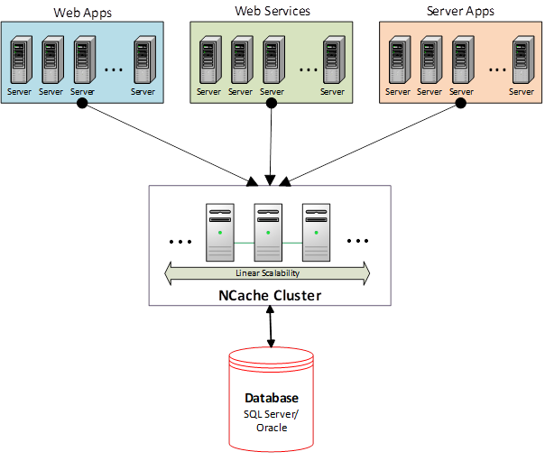 Distributed Caching in .NET