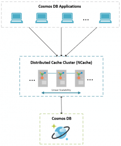 How to Use Caching with Azure Cosmos DB - NCache