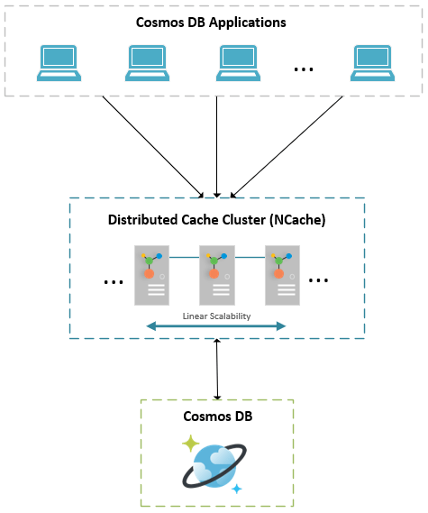 Caching with Cosmos DB