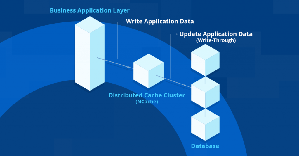 Write-Through & Write-Behind Cache