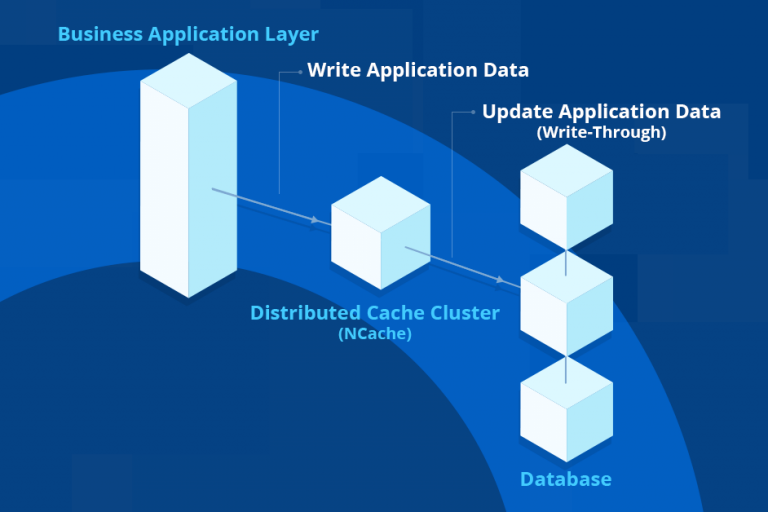 Write-Through & Write-Behind Cache