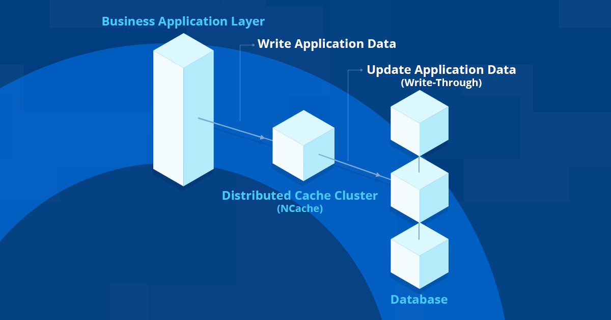 Write through (сквозная запись). Data dependency Issue. Data dependencies