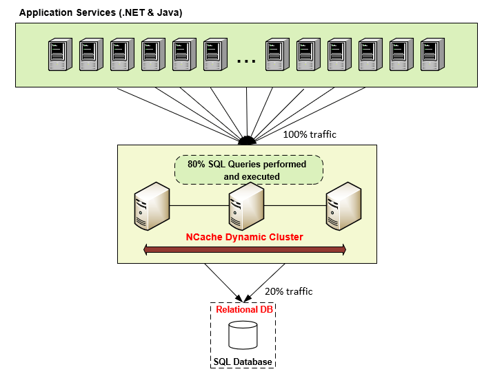 SQL NCache Distributed Cache Query In-Memory Cluster Alachisoft .NET .NET core Java