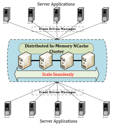 Figure 2: NCache as a Messaging Platform