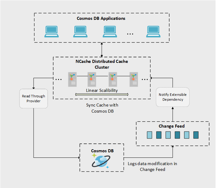 Syncing Cache with Cosmos DB