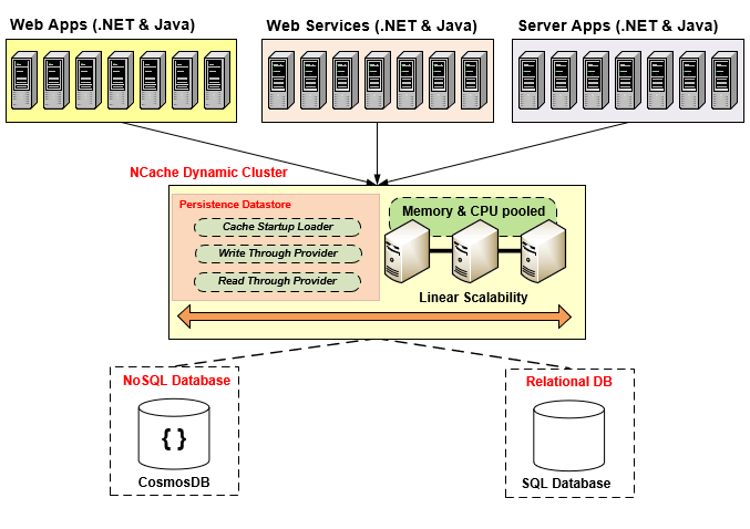 Persistence Caching with NCache