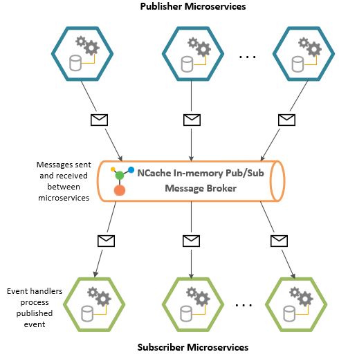 NCache Pub/Sub messaging broker in Microservice architecture