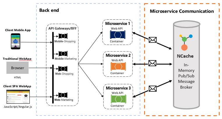 NCache as Pub/Sub in Microservice Communication