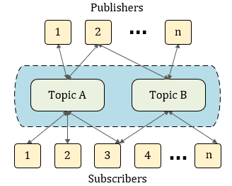 Figure 1: Publisher/Subscribe Model