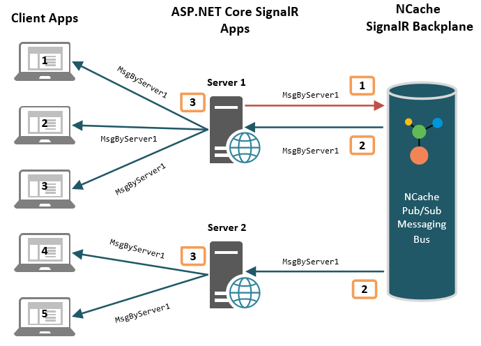 SignalR NCache Backplane