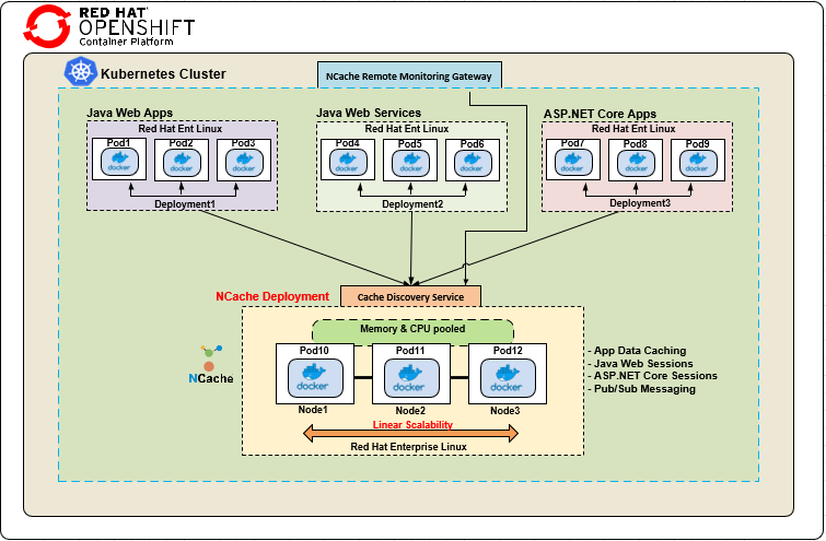 NCache Deployment in Red Hat OpenShift Architecture