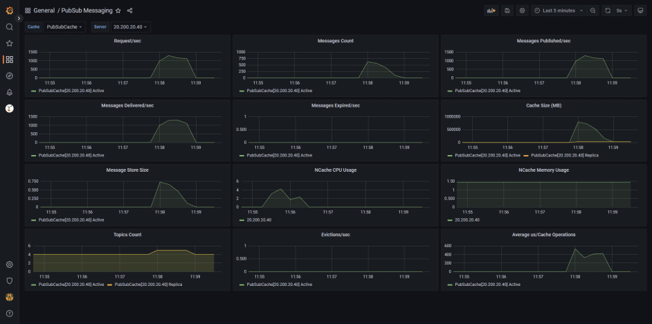 The Grafana Dashboard for the NCache Pub/Sub Messaging