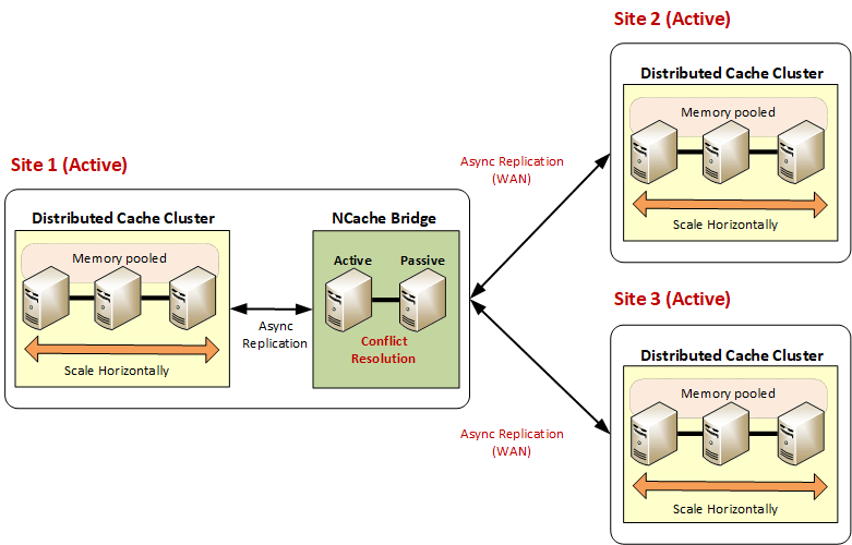 Three Active-Active data centers for WAN Replication in NCache