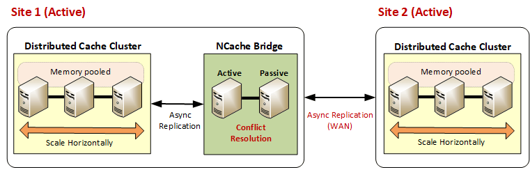 Active-active data centers for WAN Replication in NCache