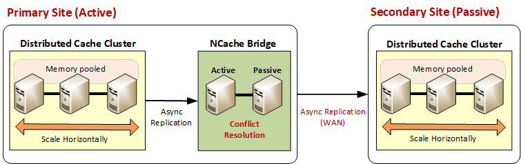 Active-Passive data centers for WAN Replication in NCache