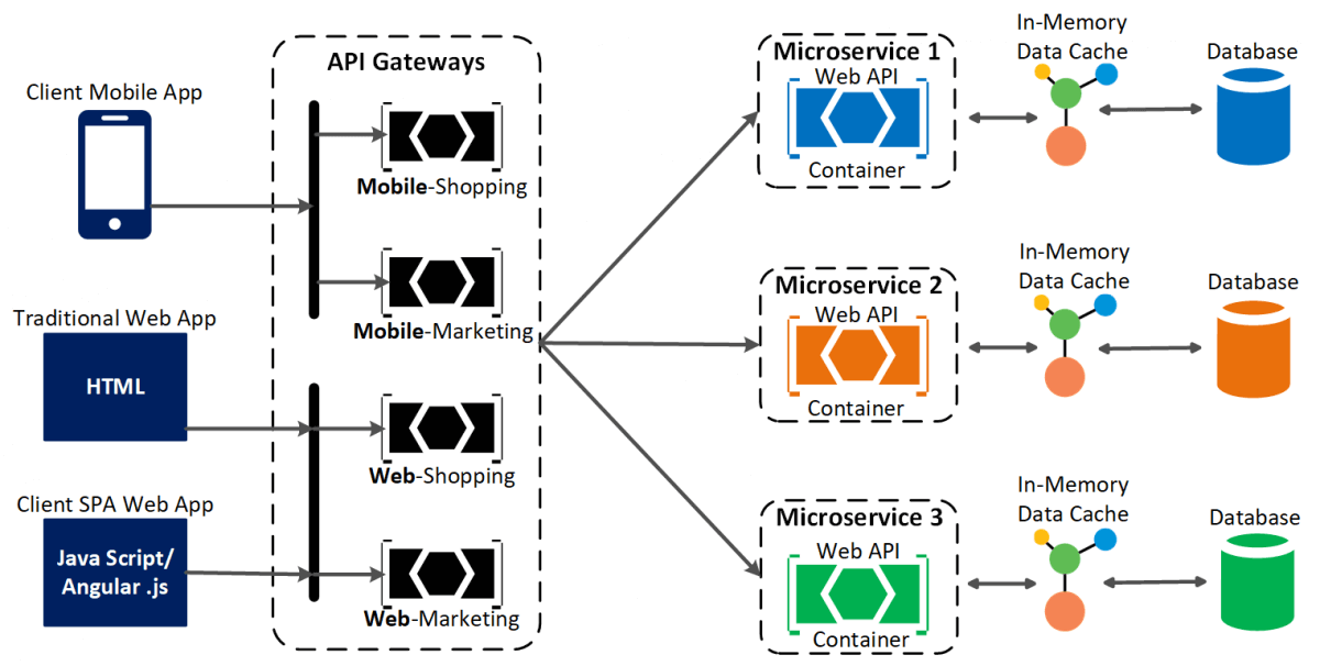 NCache as data cache in microservices