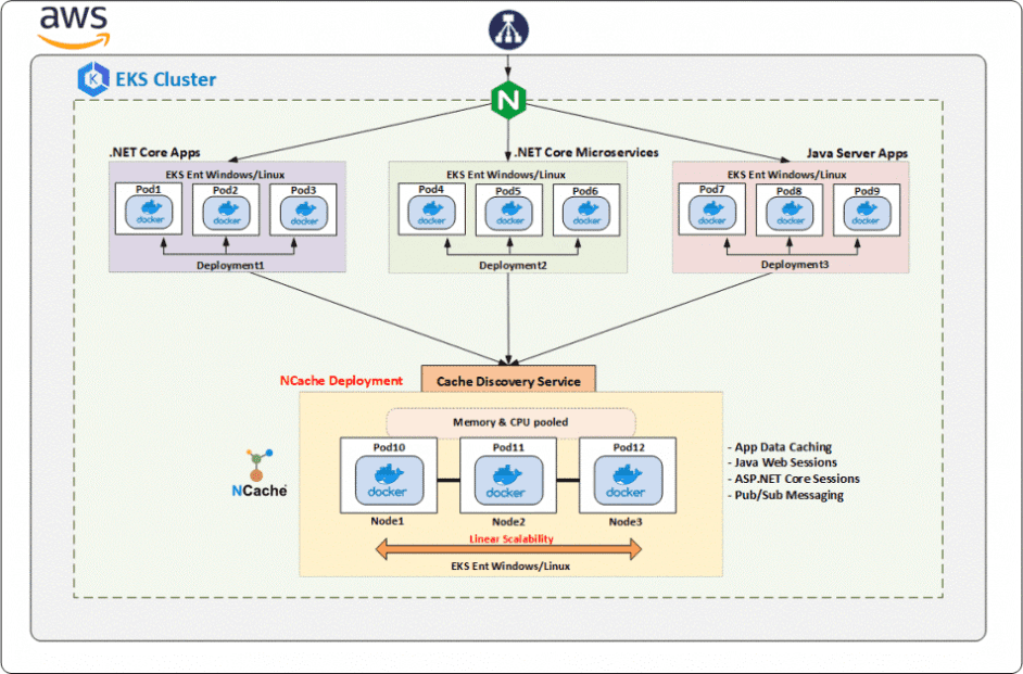 Figure: Deploying NCache in Elastic Kubernetes Service (EKS).