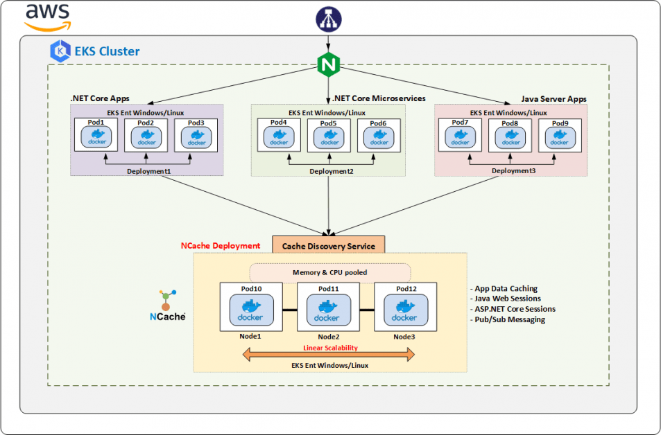 NCache deployment in Elastic Kubernetes Service