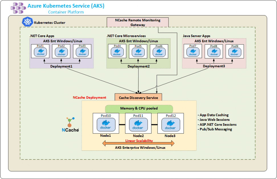 NCache deployment in Azure Kubernetes Service 