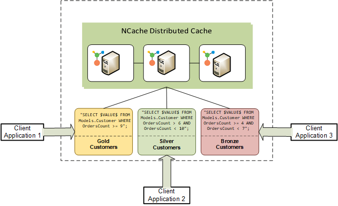 Decoupling between Applications