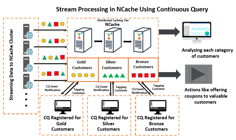 Stream Processing using Continuous Query