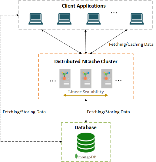 NCache with MongoDB