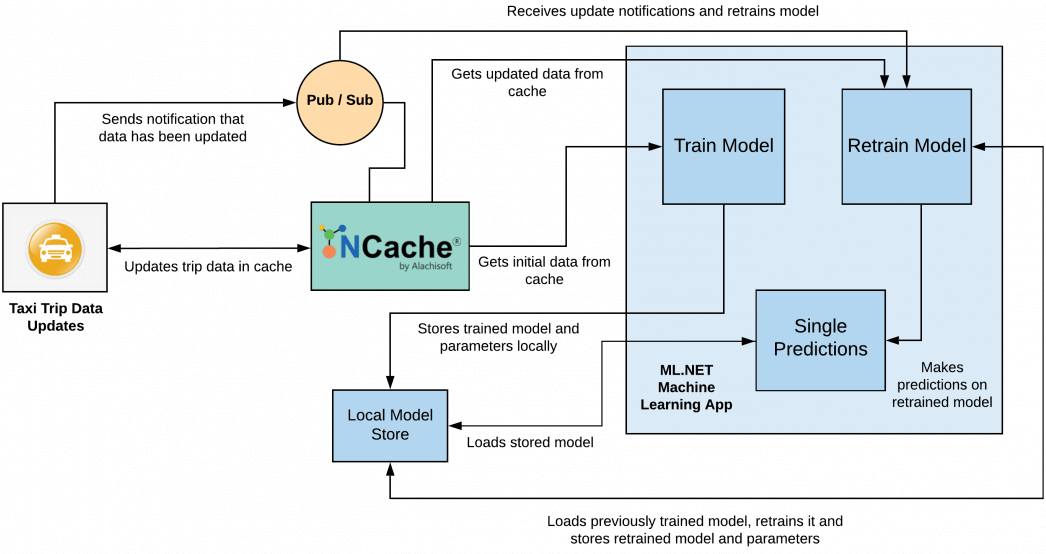 ML.NET model with NCache for Taxi Fare Prediction