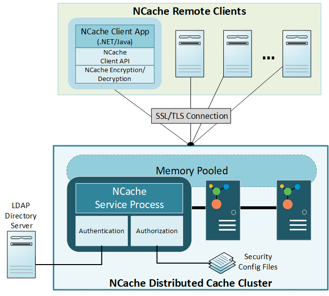 security-encryption-in-ncache