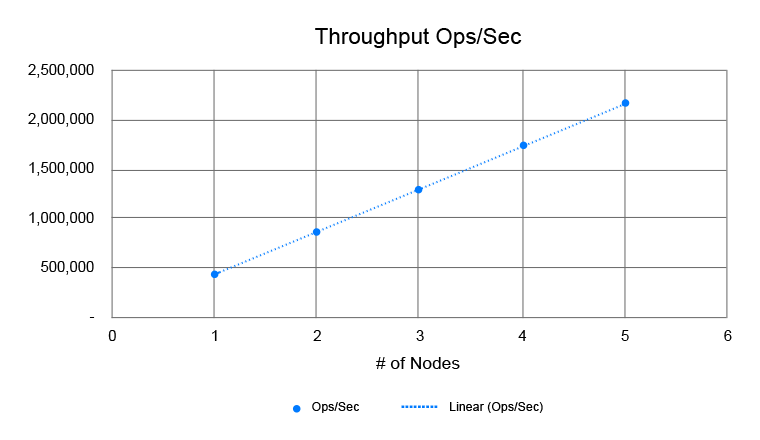 linear-scalability-in-ncache-graph