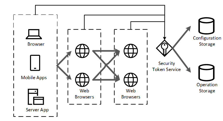 Architecture overview of Identity Server